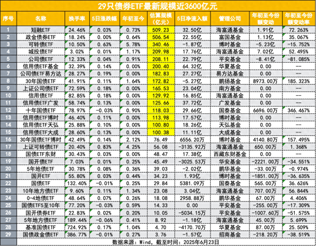 火爆！上市仅两天 科创债ETF规模逼近千亿