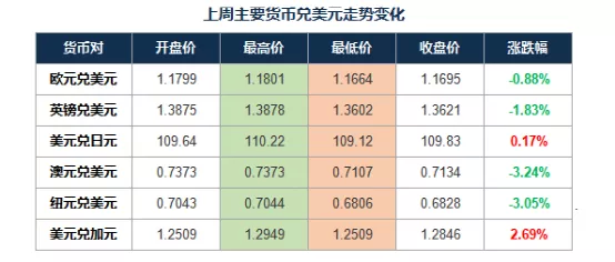 美元兑迪拉姆汇率年内贬值逾10%