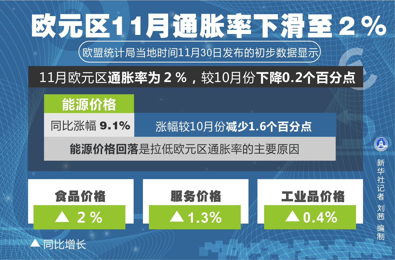 11月欧元区通胀升至2.3%