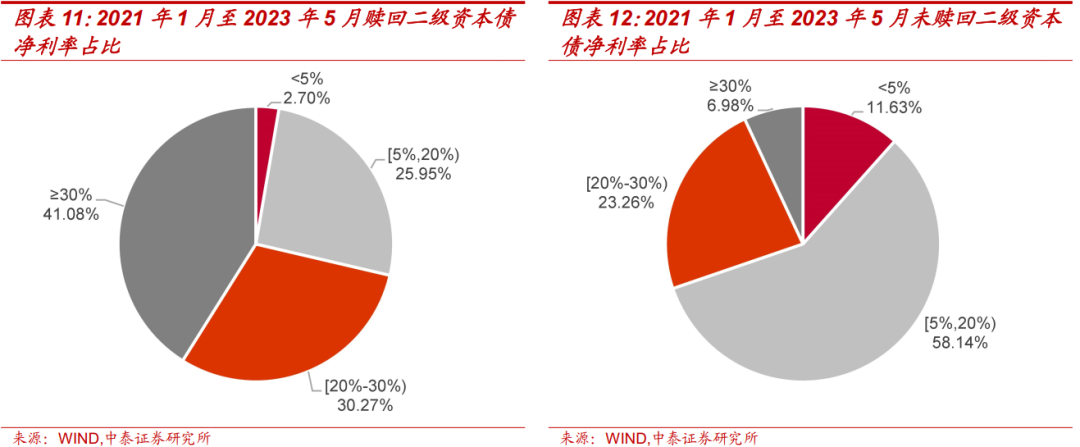 今年首家！这家银行宣布：不赎回二级资本债