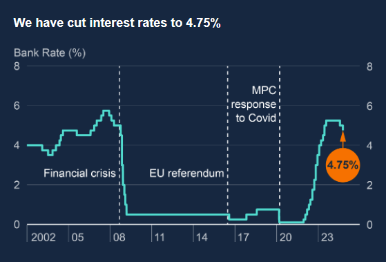 英国央行周四降息 投资者抛售英债