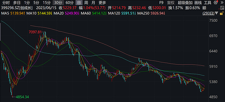一键布局“急先锋” 创业板指数助力布局高弹性资产