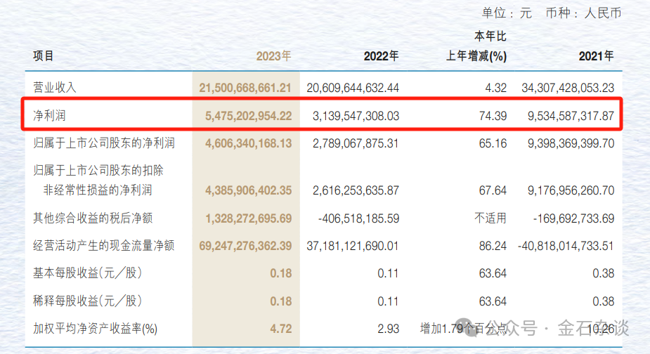 天奈科技2024年净利2.5亿减少16%：董秘蔡永略薪酬110万涨薪17万