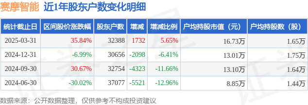 赛摩智能(300466.SZ)：股东拟减持不超过3%公司股份