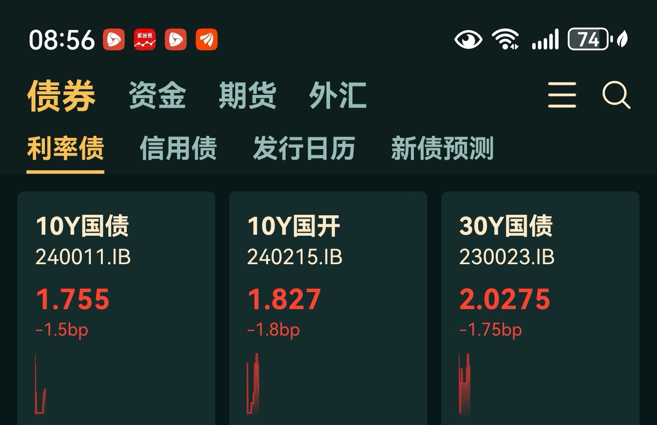 债市收盘|关税扰动基本消化，国债收益率全线修复下行1bp左右
