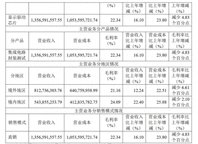 汇成股份获得发明专利授权：“一种间接分析高低硬度bump晶格表现的方法”