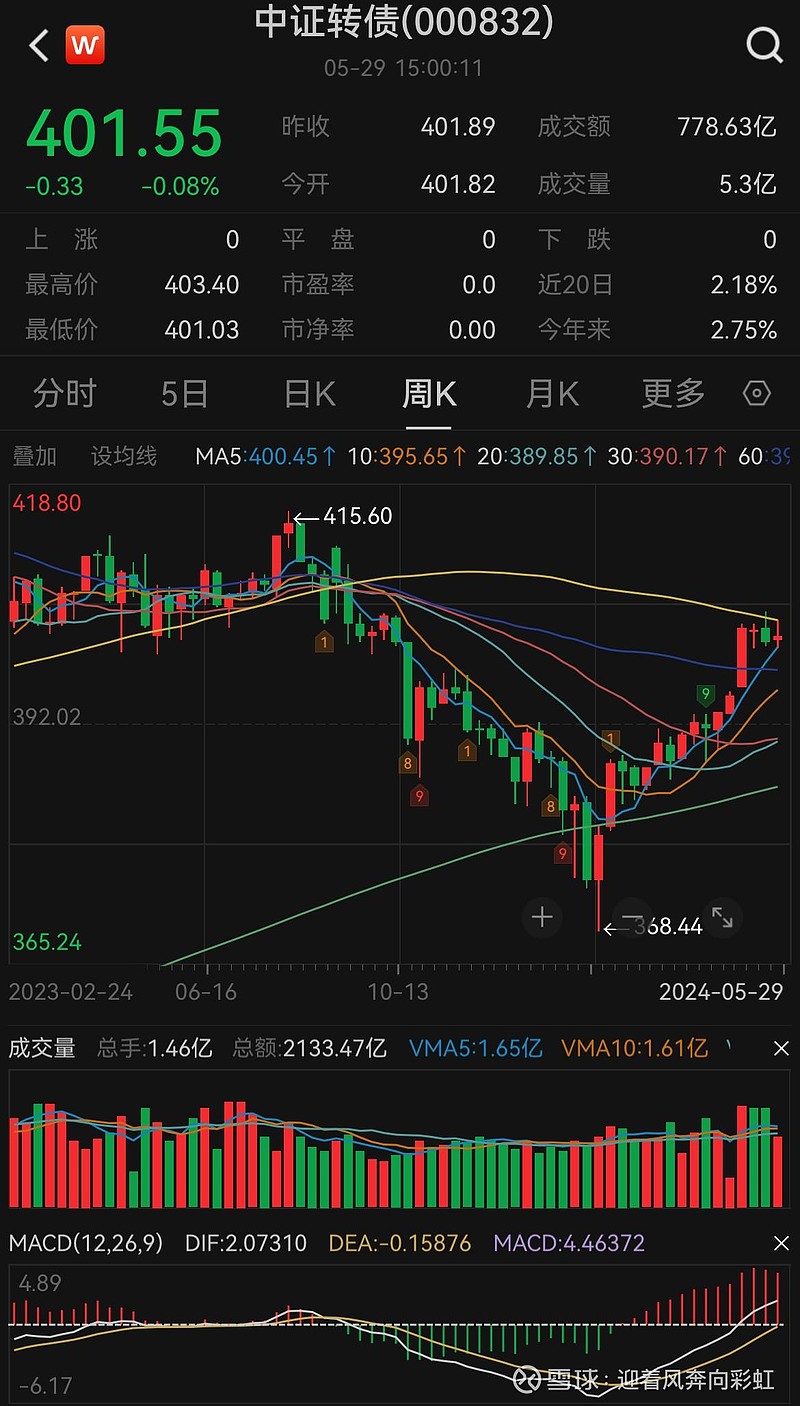 中证转债指数收跌0.01%，128只可转债收涨