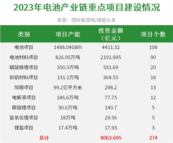 雅化集团：公司2024年已建成投产3万吨碳酸锂产线，现有锂盐综合产能9.9万吨