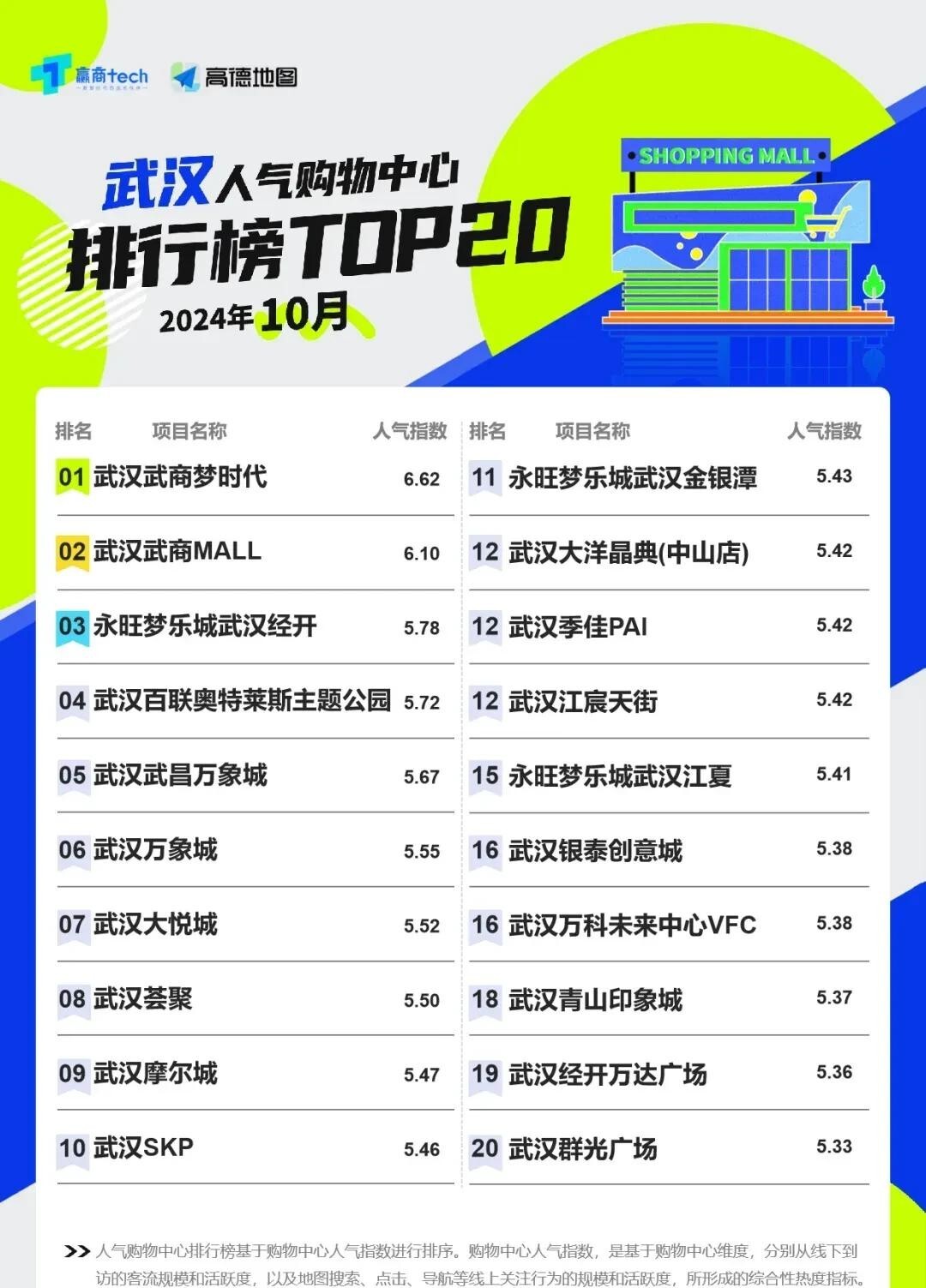 武商集团：武商梦时代年均客流量达4000万人次已成为武汉商业新地标