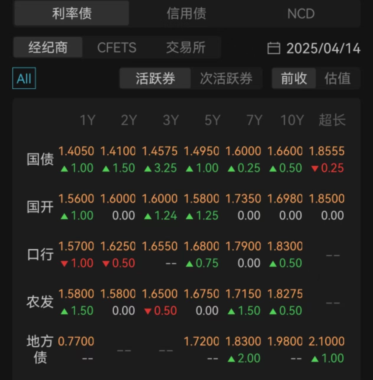 信用债成交火热，近期日均交易额接近2000亿，行情或由短及长