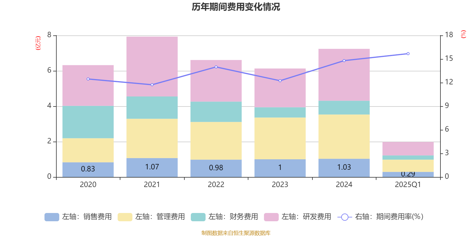 高能环境：公司2025年一季度有息债务比2024年一季度增加了2.83亿