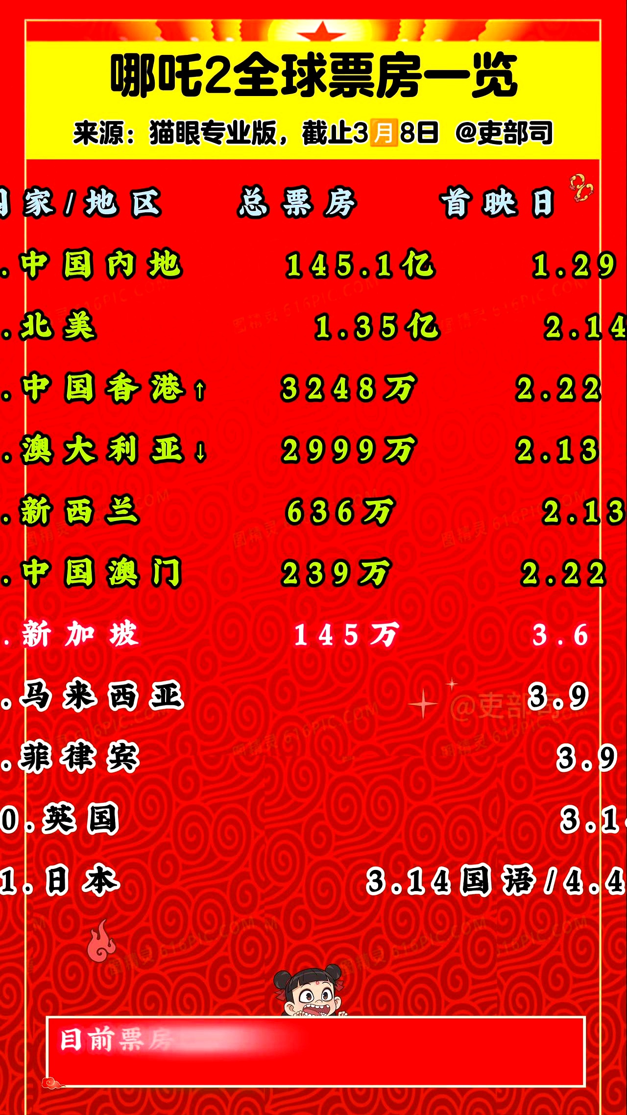3月中国减持189亿美元美债至7654亿美元！中国变为第三大债主，英国升至第二