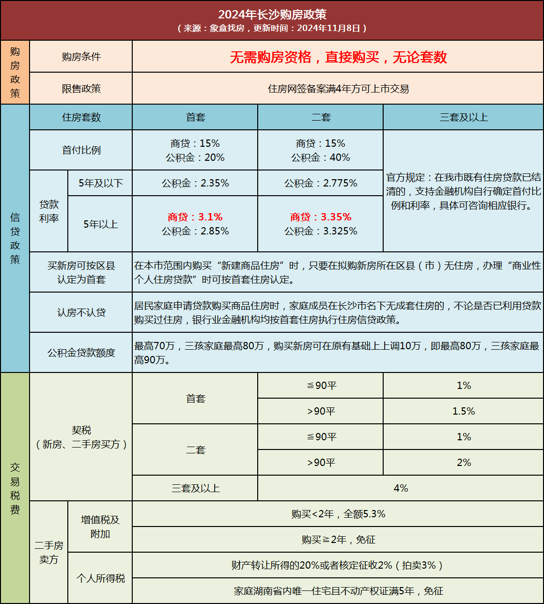 长沙银行：每10股派现金股利4.20元(含税)，共计分配现金股利1,689,053千元