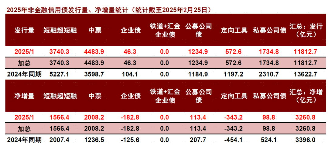 城投债年内已净偿还2100多亿，年报显示债务增速放缓，偿债指标亦弱化
