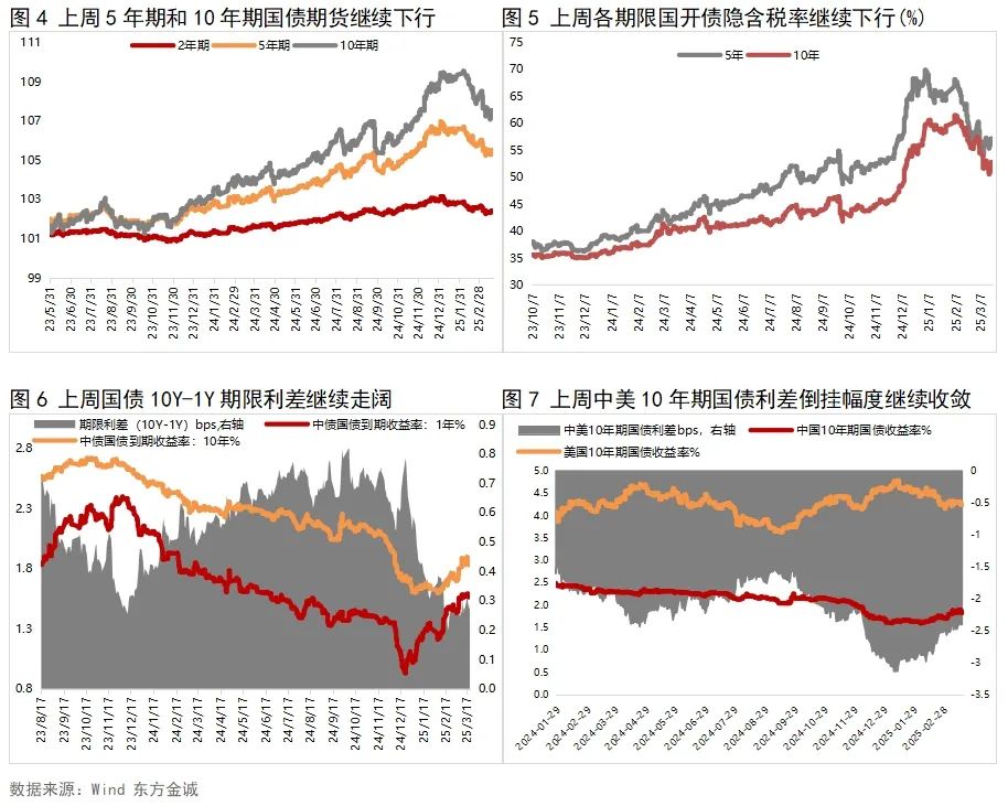 债市收盘|4月经济数据出炉，国债收益率全线翻红，30年期下行约2bp