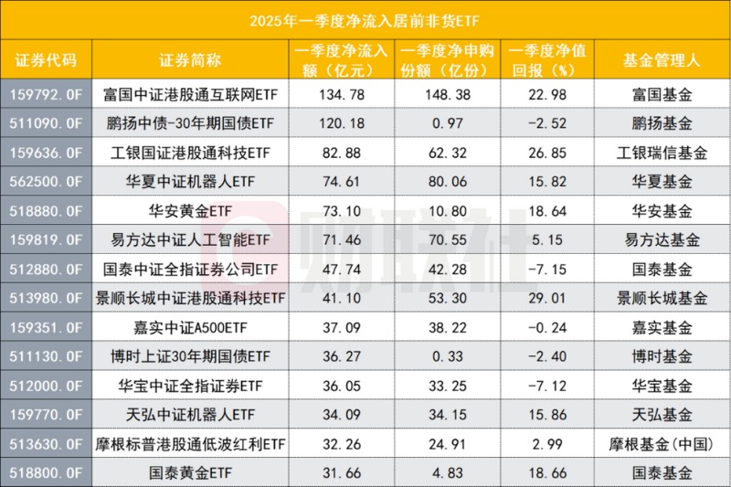 197只ETF获融资净买入 鹏扬中债-30年期国债ETF居首