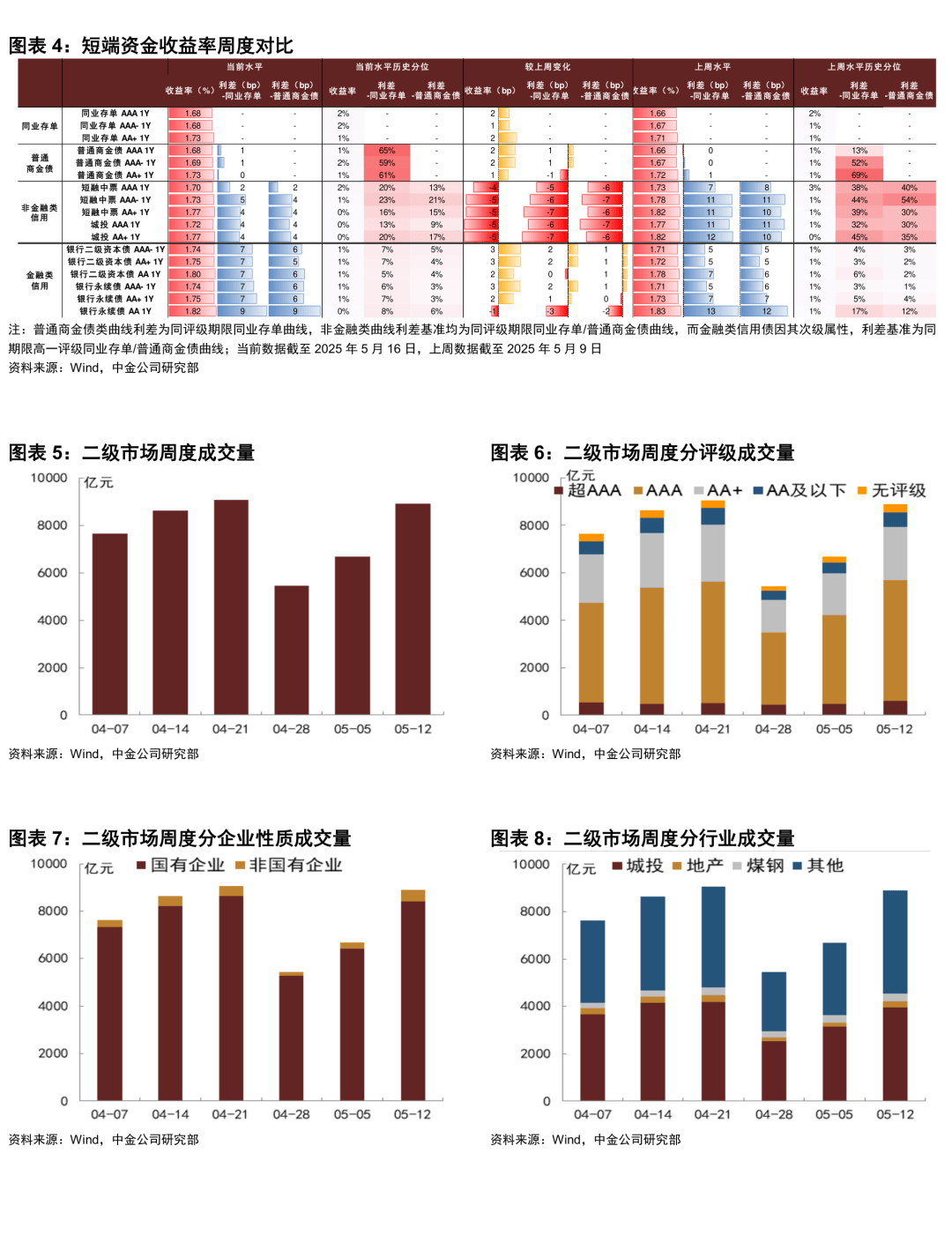 债市收盘|10年期国债收益率收平至1.68%,信用债利差持续压缩