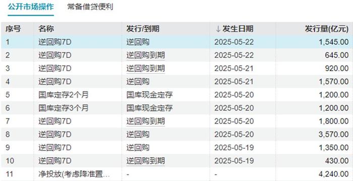 债市收盘|10年期国债收益率收平至1.68%,信用债利差持续压缩