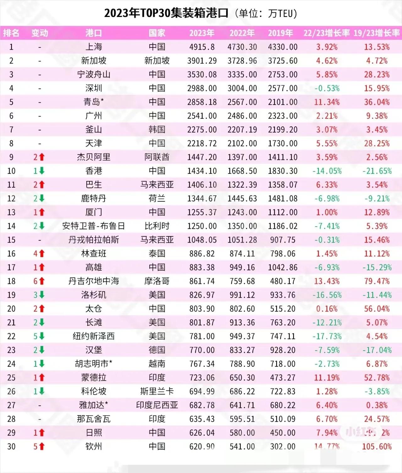 比雷埃夫斯港集装箱吞吐量增加