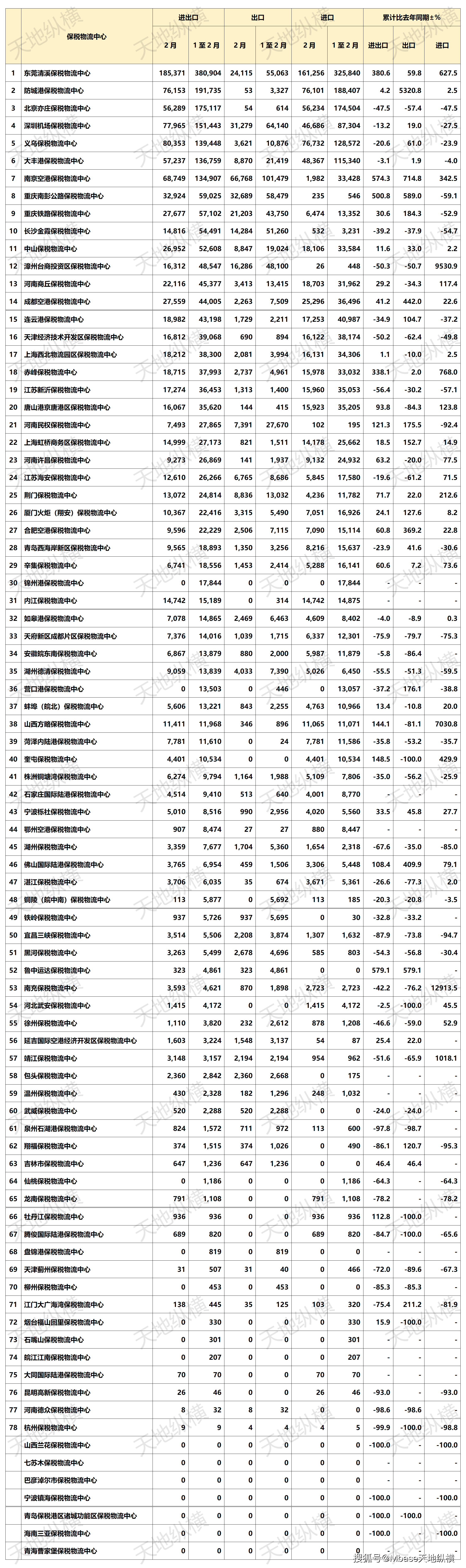 前5月全国社会物流总额同比增长5.3%
