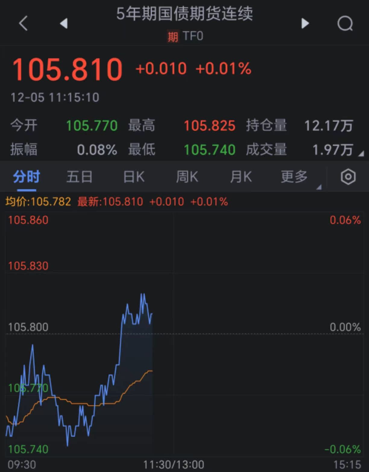 国债期货全线收跌 债市情绪回落 56%固收买方持中性态度｜机构要评