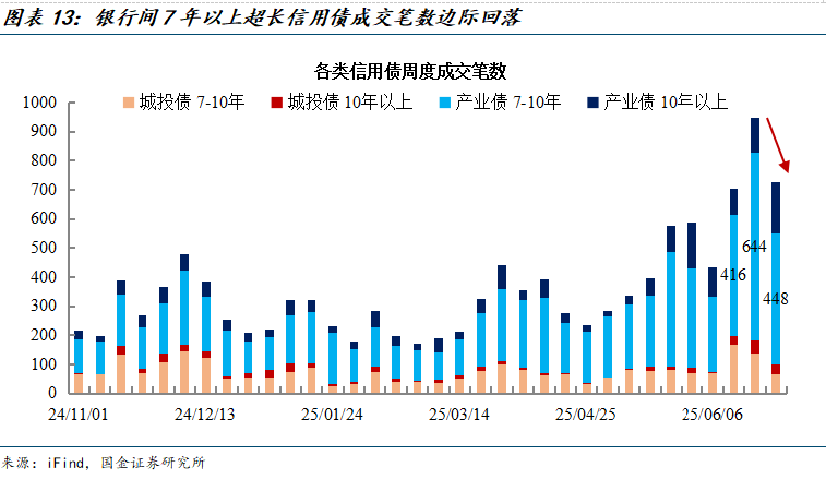 债市多空力量争夺继续，信用债ETF落地能否催化债牛？ | 债圈大家说07.01