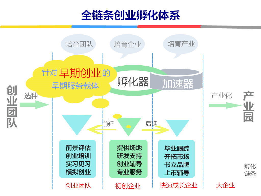 梯度培育 标准引领 金融协同——科技型企业孵化器将迎多重政策利好