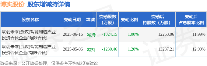 博实股份：2024年公司在境外营业收入占公司营业收入比重2.30%