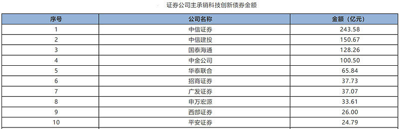 上半年券商债券承销“成绩单”揭晓：头部券商包揽多项榜首