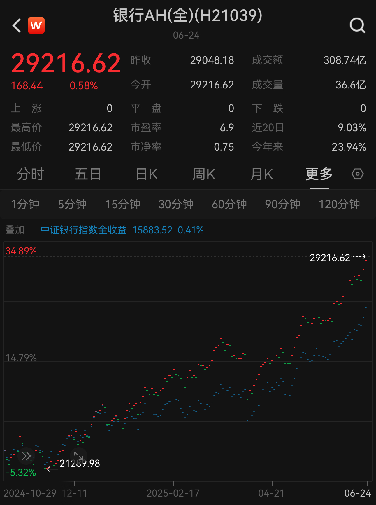 中证转债指数收涨0.56%，405只可转债收涨