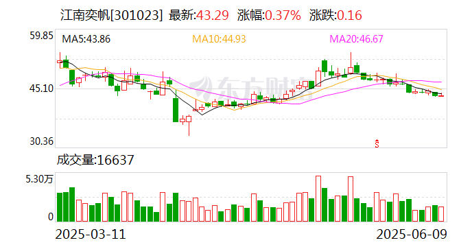港迪技术：截至2025年6月30日股东人数为9728人