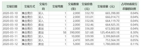 中证转债指数收涨0.15%，169只可转债收涨