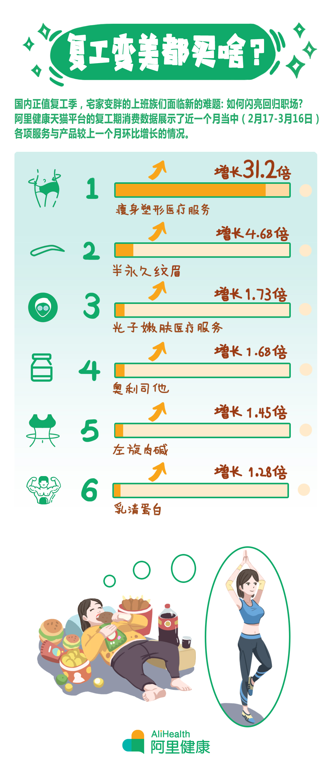 阿里健康推出“科学减重标准” 助力超重人群科学管理体重