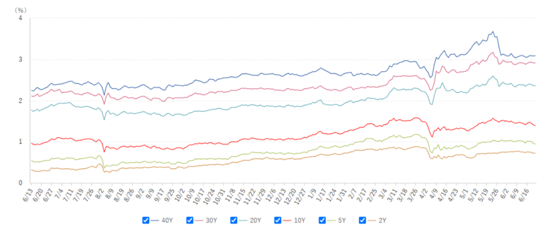 2025债市半年观察：扩容提速与高波动并行