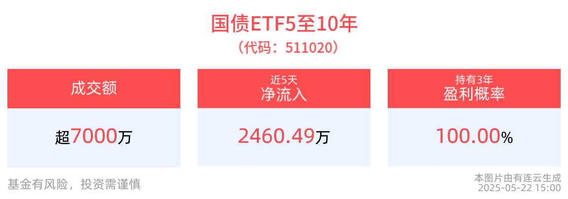 全部“一日售罄”！首批10只科创债ETF火爆吸金，债券ETF规模4000亿元稳了？