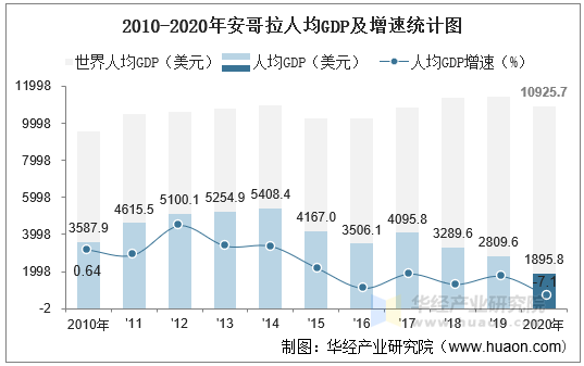 世界银行下调2025年安哥拉经济增长预期