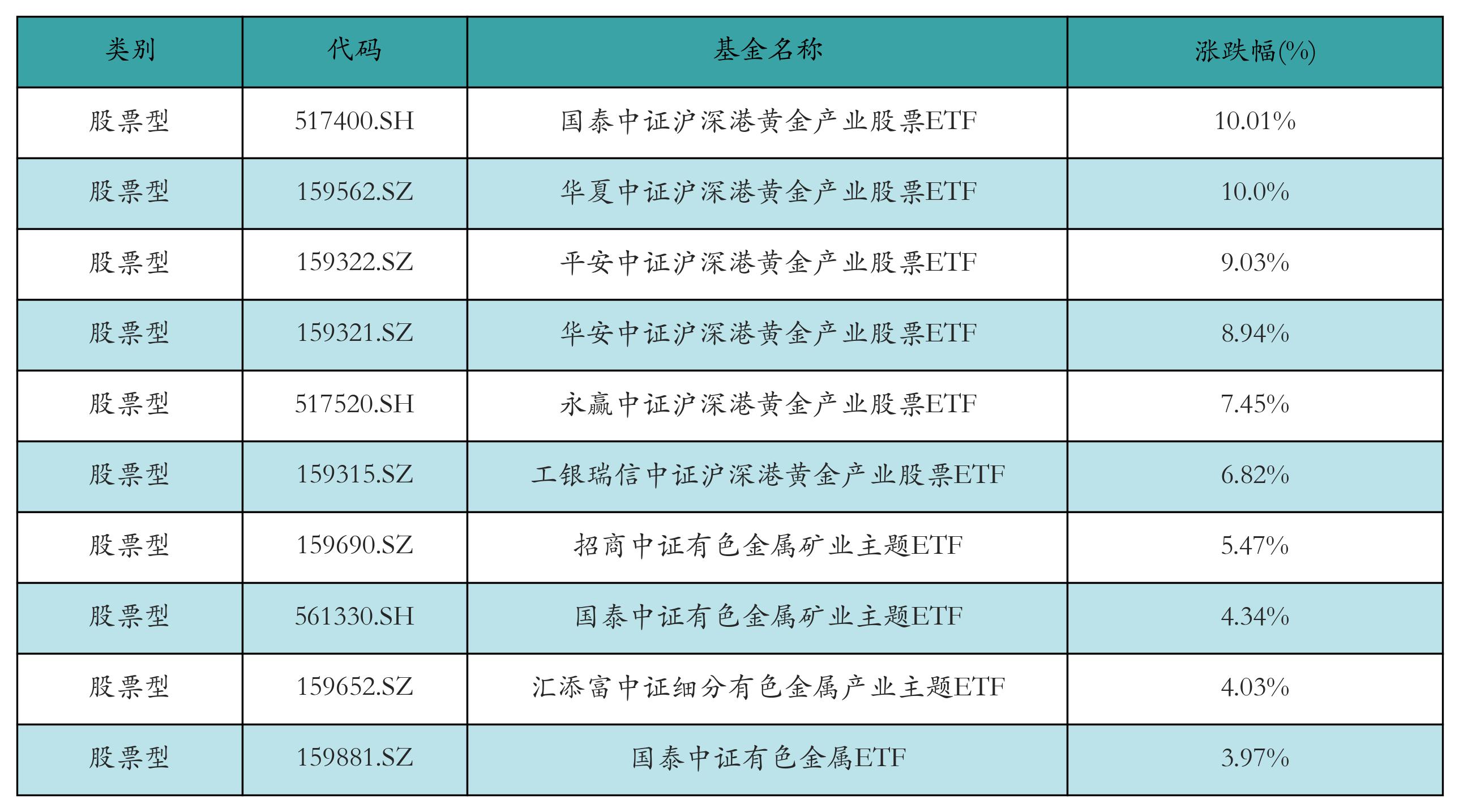 A股基金业绩霸屏十强！年内最后22日 公募冠军花落谁家？