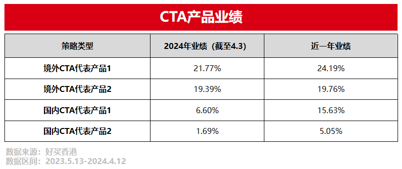 CTA策略回暖！多个产品业绩爆发，商品期货或迎来大波动