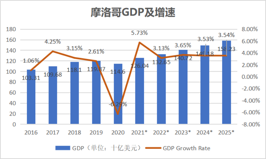 摩洛哥国家电信管理局正式启动5G牌照发放