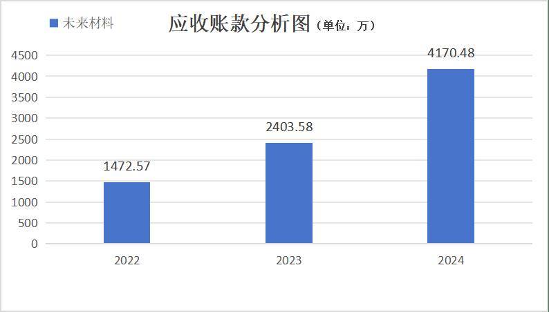 金桥德克应收账款飙升近3亿占营收近半，分红上亿后再补流？