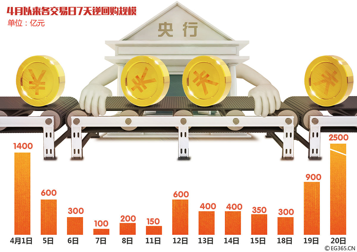 央行开展1973亿元逆回购操作;长期限理财“定价”跌破2.5% | 金融早参