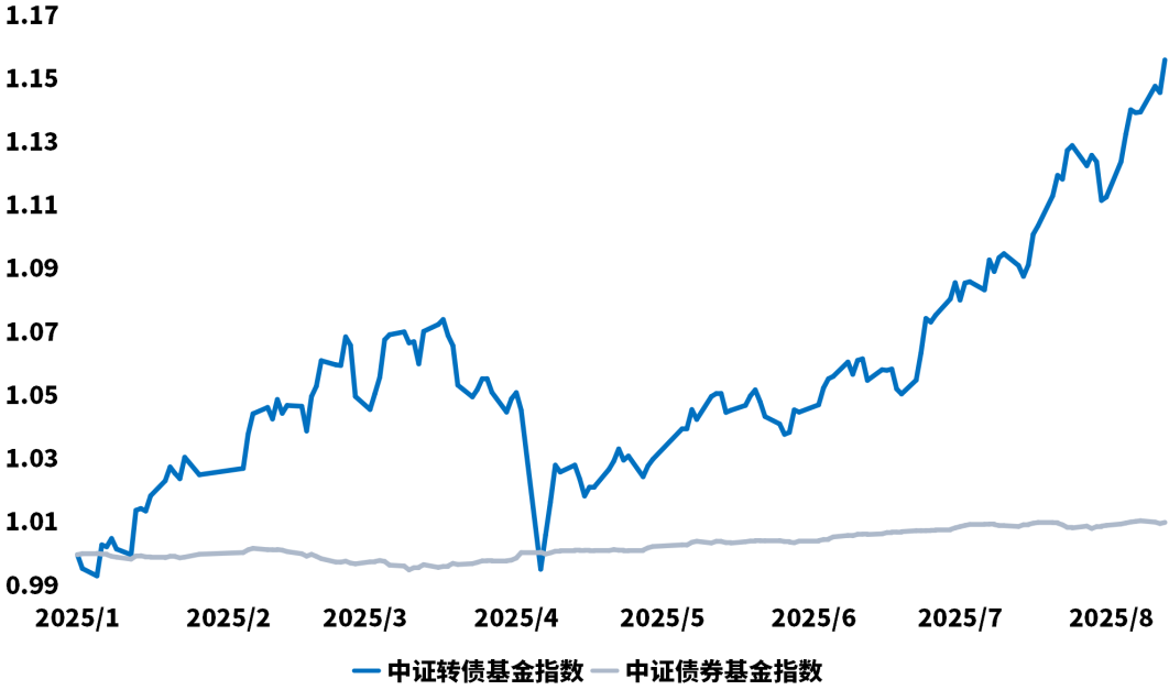 中证转债指数收跌0.68%，70只可转债收涨