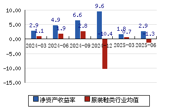 森马服饰：2025年中期分红每10股派1.50元