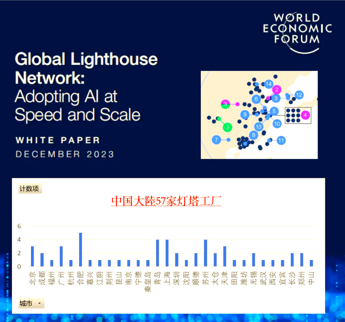 我国“灯塔工厂”数量全球第一