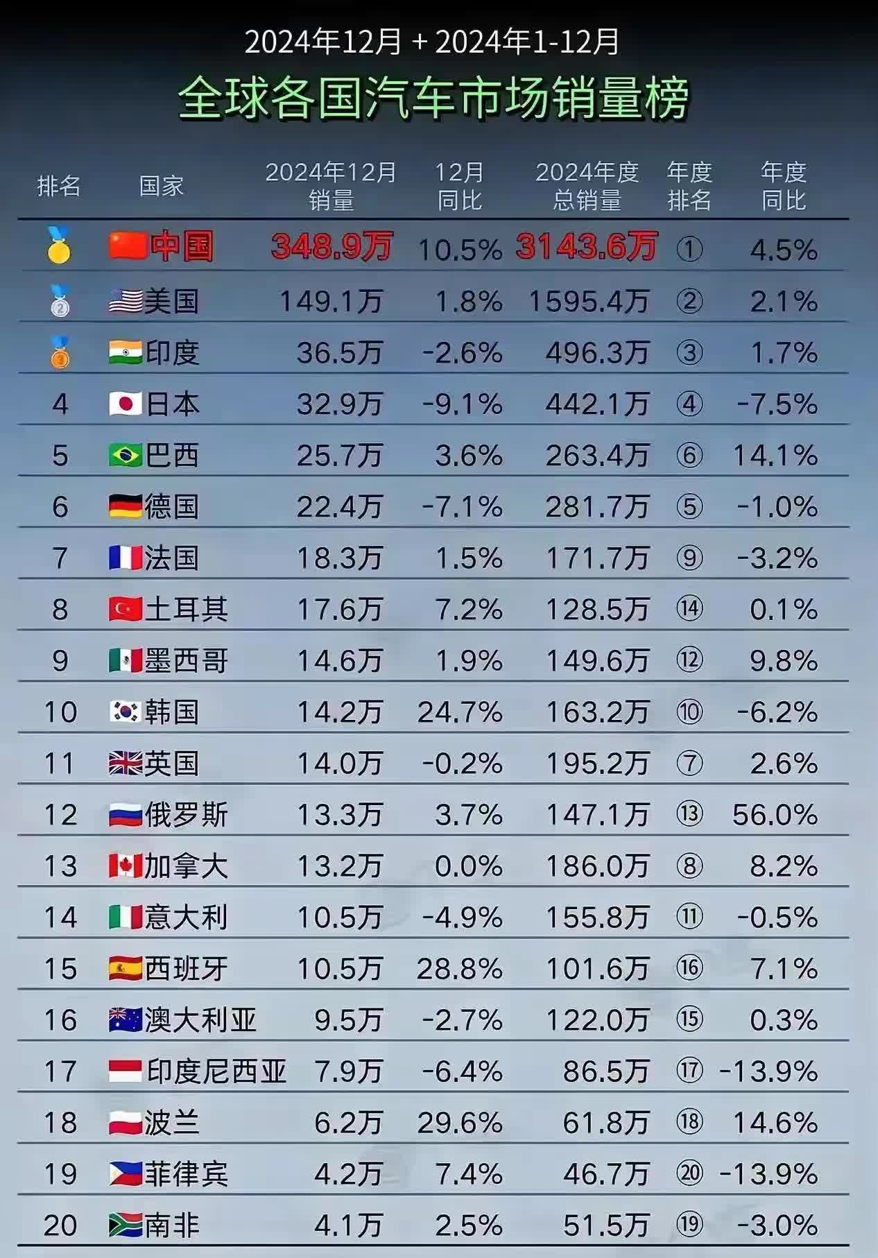 2025年7月中国品牌在俄乘用车市场份额达55%，头部品牌销量均实现两位数增长