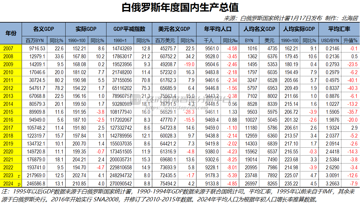 2025年上半年俄外贸顺差同比下降超18%，降至639亿美元