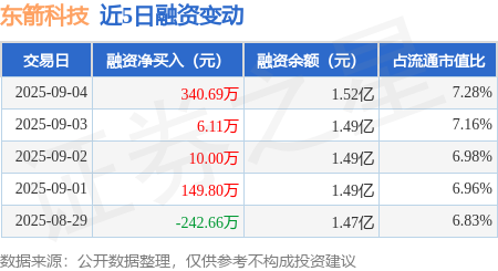东箭科技：6月30日高管马汇洋减持股份合计6.12万股