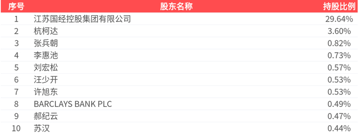 维远股份(600955.SH)：2024年净利润5658.85万元，同比下降42.62%