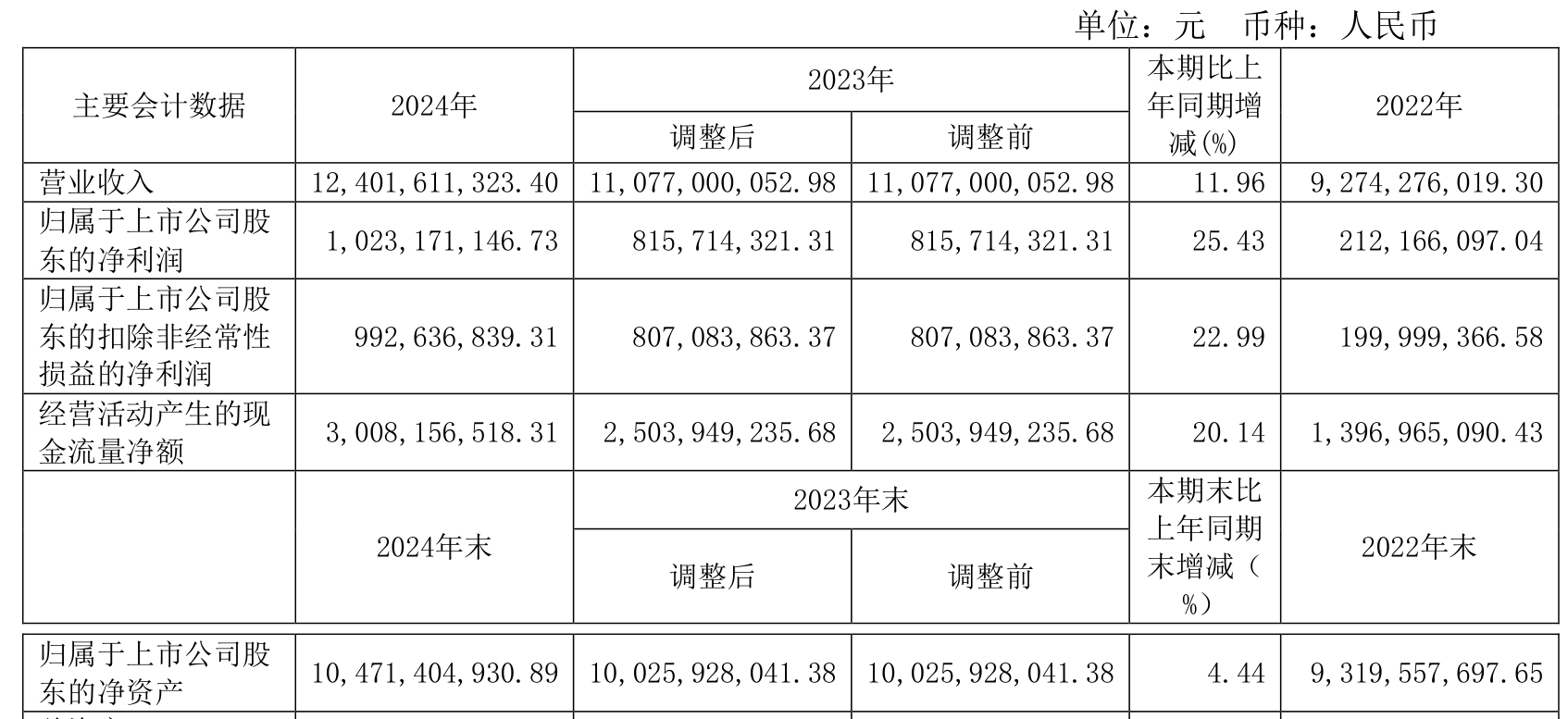 西高院(688334.SH)：2024年净利润2.29亿元，同比增长20.78%