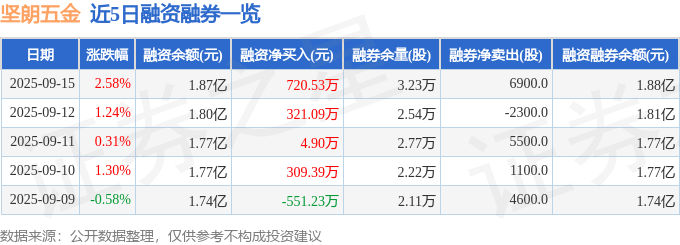 坚朗五金：截至2025年10月10日股东数量为31,726户